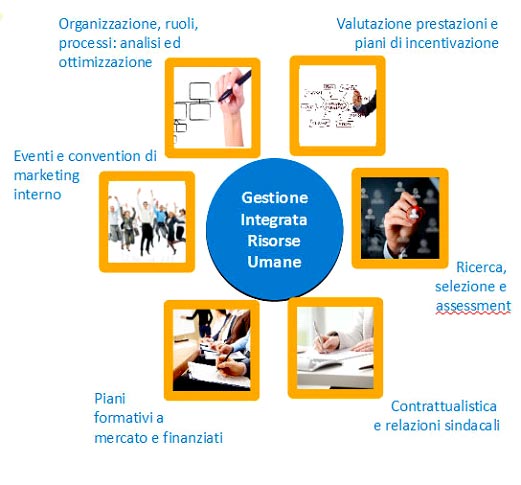 Gestione integrata delle risorse umane